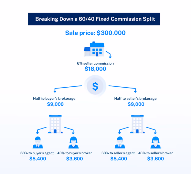 Breaking down a 60/40 fixed commissions split graphic